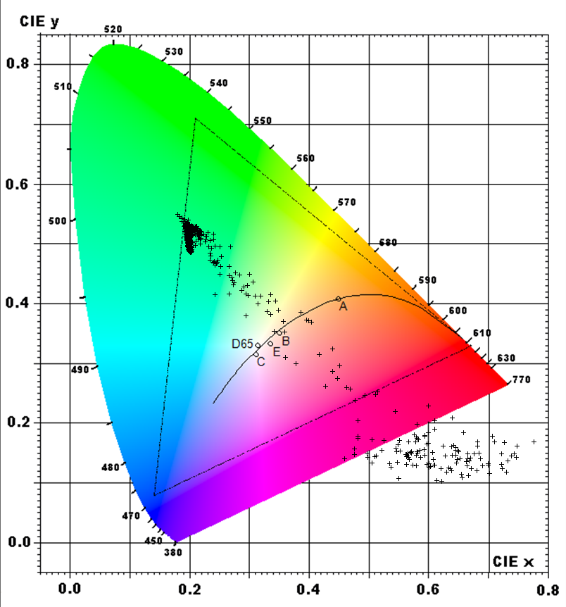 Clara Bay Colour CIE Colour Chart Measured